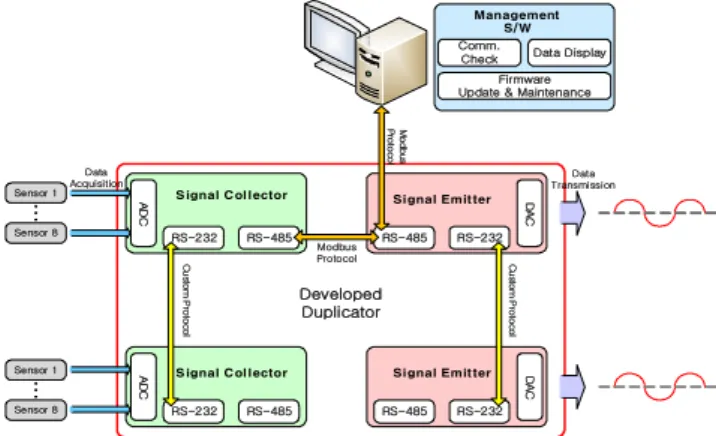 Fig. 1. Block Diagram of Overall Hardware.