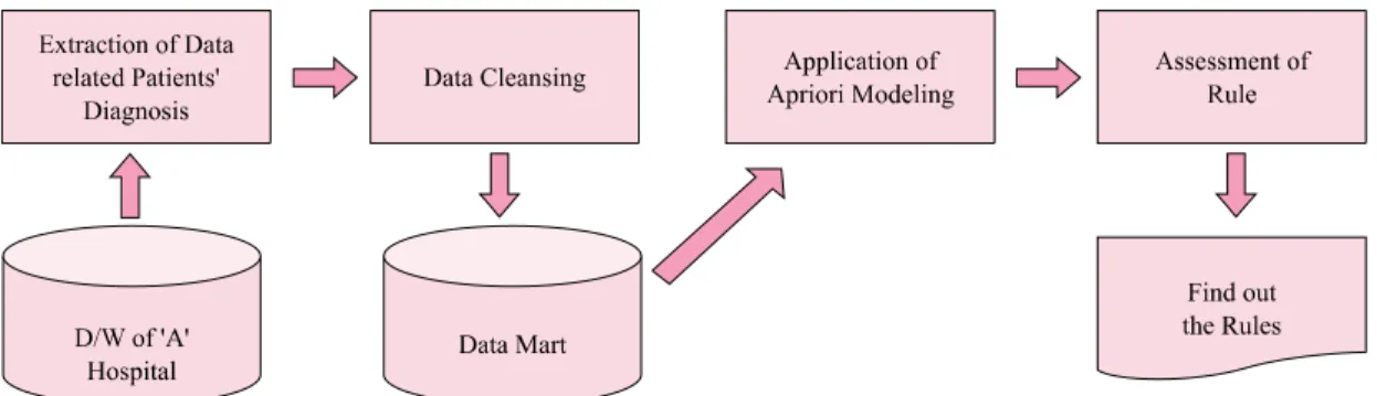 Figure 1. Process of analysis using data mining. I63을 진단받은 환자의 모든 진단 정보를 추출하였다.  진단 자 료 추출 시 뇌경색증 진단 시점을 중심으로 진단 전･후를 구별 하지 않고 뇌경색증을 진단받은 환자의 모든 진단 정보를 추출 하였으며 이름 ,  주민등록번호,  연락처 등과 같은 대상자의 인적  사항은  제외하였다