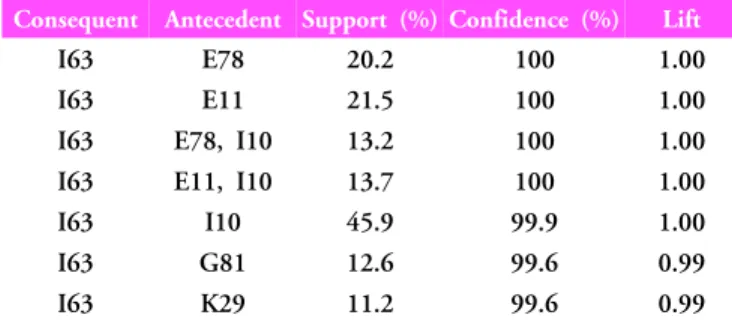 Table 2. The result of apriori modeling application