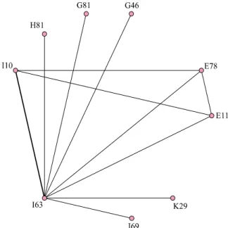 Figure 2. A link diagram from association rule mining  result graphed by Web node of SPSS Clementine  program