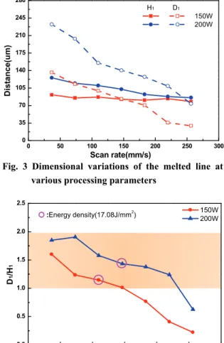 Fig. 3 Dimensional variations of the melted line at  various processing parameters 