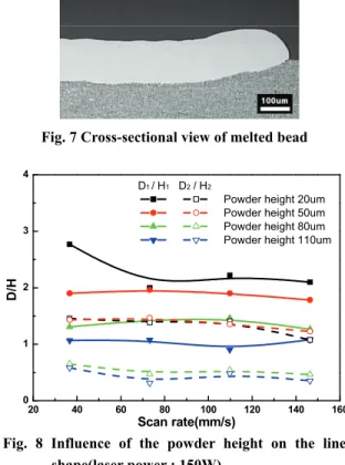 Fig. 8 Influence of the powder height on the line  shape(laser power : 150W)  적인  실험을  수행하여  시작부의  깊이(D 2 )와  높이 (H 2 )의  변화도  함께  분석하였다