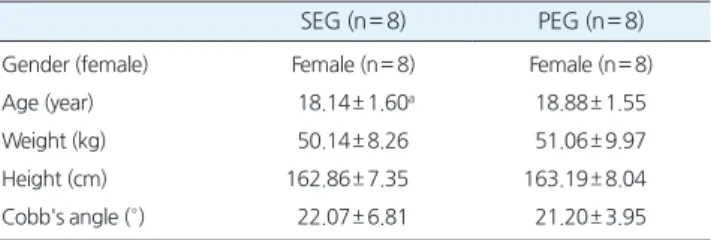 Table 2 shows the general characteristics of the subjects. No sig-