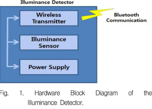 Fig. 1. Hardware Block Diagram of the Illuminance Detector. 그림 1. 조도 감지기 하드웨어 블록도 원 자동 제어기에서 설정한 전원 인가시점을 비 교하여 설정한 값보다 작으면 간판에 전원을 공 급하는 신호를 보내어 상점의 간판을 점등하고 설정한 값보다 크면 소등하는 제어 신호를 발생 하는 역할을 한다