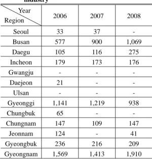 Table 5 Regional number of the forging company  (Numbers in parenthesis indicates the  increase compared with previous year)          Year  Region  2006 2007 2008  Seoul 2 3(+1)  0(-3)  Busan 12 16(+4)  11(-5)  Daegu 3 4(+1)  5(+1)  Incheon 10  10(-) 9(-1)