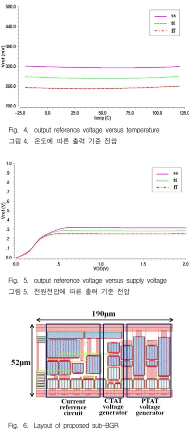 Fig. 4. output reference voltage versus temperature 그림 4. 온도에 따른 출력 기준 전압