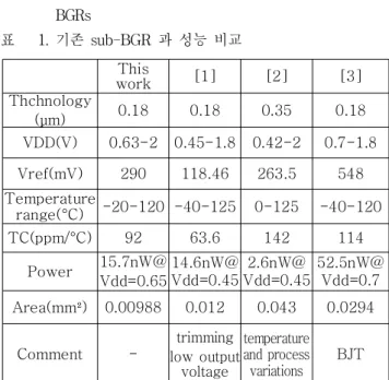 Table 1. Performance comparison with conventional BGRs 표 1. 기존 sub-BGR 과 성능 비교 This  work [1] [2] [3] Thchnology (μm) 0.18 0.18 0.35 0.18 VDD(V) 0.63-2 0.45-1.8 0.42-2 0.7-1.8 Vref(mV) 290 118.46 263.5 548 Temperature  range(°C) -20-120 -40-125 0-125 -40-1