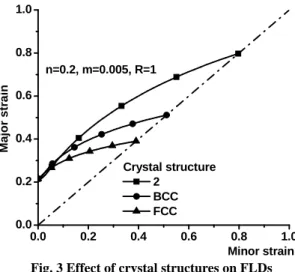 Fig. 2 Flow chart for formability evaluation of sheets 