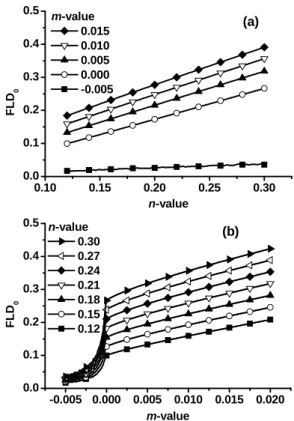Fig. 4 The effect of R-values on FLDs for different  exponent values: (a) a=2; (b) a=6; (c) a=8 