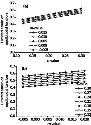 Fig. 7 The effect of material properties on the slope of  RHS FLDs: (a) n-value; (b) m-value 