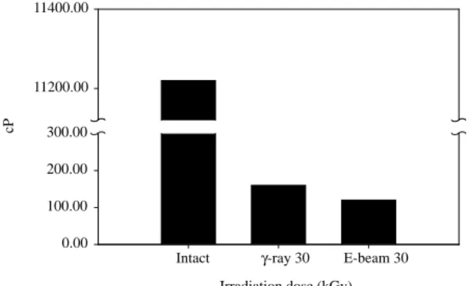 Fig. 1. The  changes  of  viscosity  of  gamma  and  electron  beam irradiated CMC powder.
