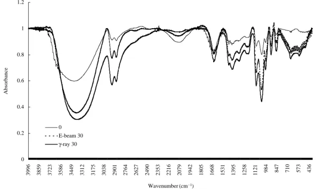 Fig. 3. FT-IR spectra of gamma and electron beam irradiated CMC powder.