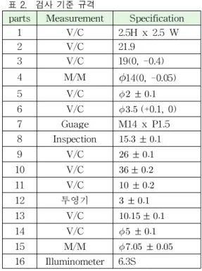 Fig. 3 Test algorithm of overflow valve 그림 3. 오버플로 밸브 검사 알고리즘 표 2는 그림 3의 오버플로밸브의 16가지 검사 기준 규격을 나타낸다