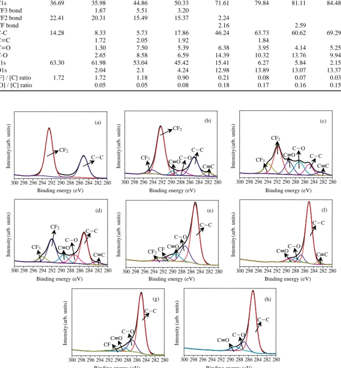 Table 1. The relative intensity of C1s, F1s, and O1s peaks (%) and the F/C and O/C atomic ratios of pristine and ion implanted samples.