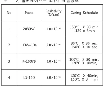 Table 2. The silver paste four products information.