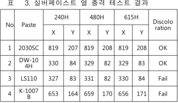 표 3. 실버페이스트 열 충격 테스트 결과