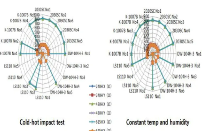 Fig. 3. Reliability testing results compare.