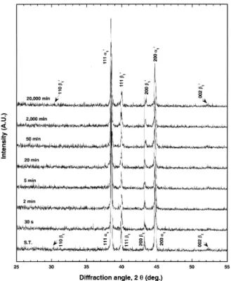 Fig.  3.  Variations  of  the  XRD  pattern  during  the  isothermal  aging  at  500°C  with  aging  time.