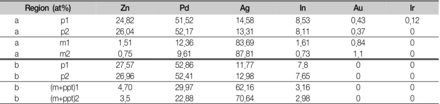 Table  2.  EDS  analysis  at  the  regions  marked  in  Fig.  5 Region  (at%) Zn Pd Ag In Au Ir a p1 24.82 51.52 14.58 8.53 0.43 0.12 a p2 26.04 52.17 13.31 8.11 0.37 0 a m1 1.51 12.36 83.69 1.61 0.84 0 a m2 0.75 9.61 87.81 0.73 1.1 0 b p1 27.57 52.86 11.7