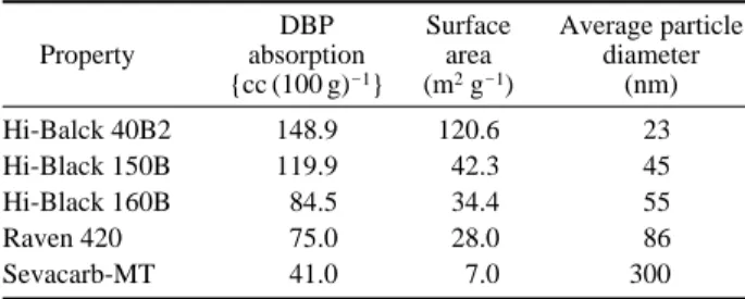 Table 1. Characteristics of Carbon Blacks