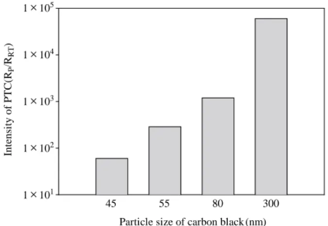 Fig. 4. Resistivity  at  room  temperature  of  CB  filled  PEO  versus