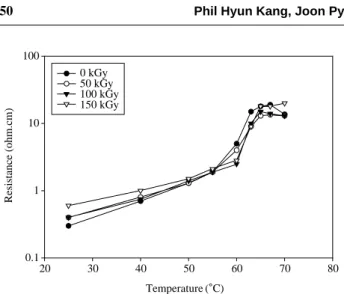 Fig. 5. Effect  of  radiaton  dose  on  the  resistivity  of  the  Hi-Bl-