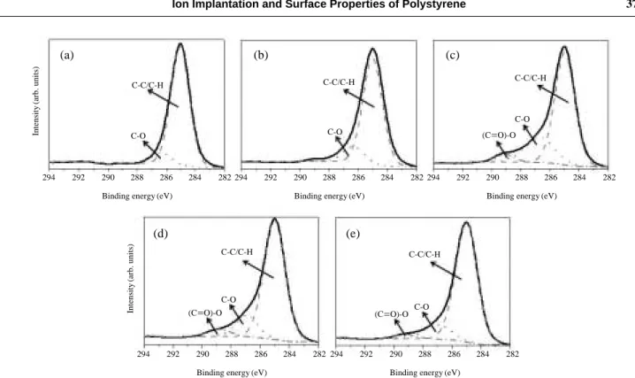 Fig. 3 shows the C1s region of XPS spectra of the control sample and samples implanted with fluences of 1 ×10 13 , 1 ×10 14 ,  1 ×10 15 ,  and  1 ×10 16  ions  cm -2 