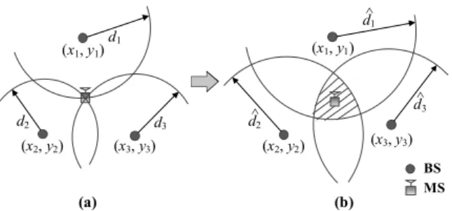 Fig. 1. TOA-based location estimation in 2-dimension