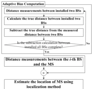Fig. 5. Flow chart of the localization process using the adaptive bias computation.