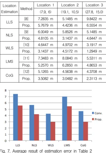 Table 2. Estimation Error of the Localization and Proposed Method in Gymnasium