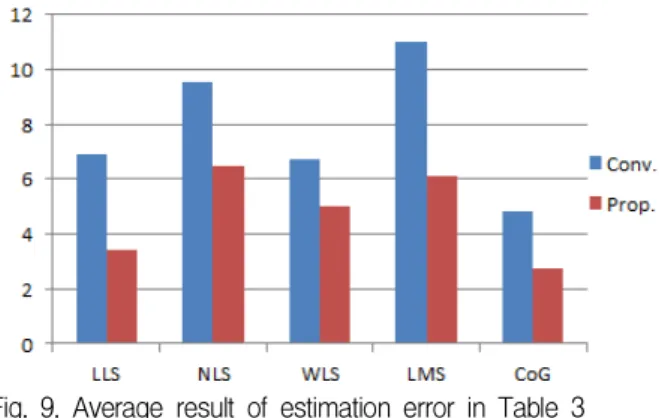 Fig. 9. Average result of estimation error in Table 3