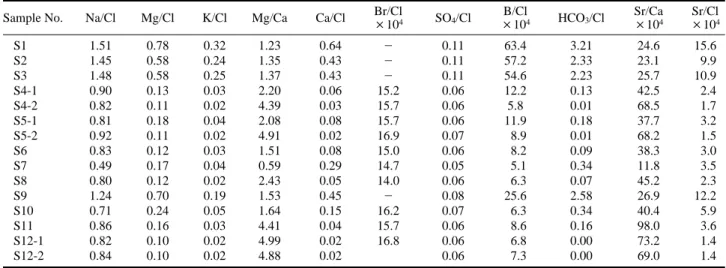 Table 2. Ionic molar ratios of water samples collected from the study area.