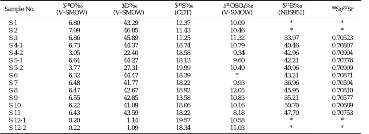 Table 3. Isotopic compositions of water samples collected from the study area.
