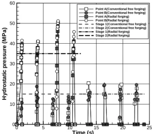 Fig. 5 Comparison of hydrostatic pressure between  conventional free forging and radial forging 