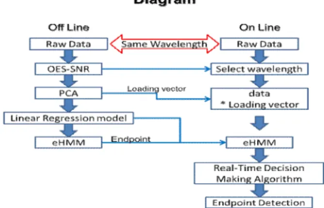 Fig. 1. Block diagram of Endpoint detection 그림 1. 종료점 검출의 블록 다이어그램