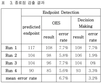 Fig. 6. PCA of selected wavelength 그림 6. 선택된 파장의 PCA 결과 3. RESULTS 표 3은 OES만을 사용하서 검출한 식각 종료점 과 본 연구에서 제안한 의사결정 알고리즘을 사 용해서 검출한 식각 종료점 결과를 보여준다