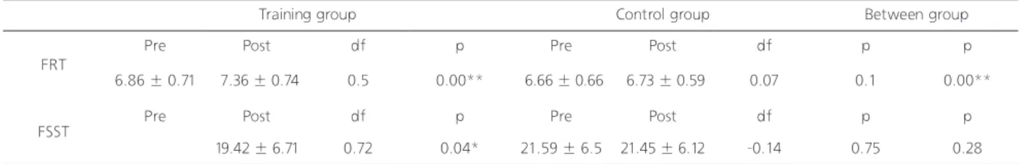 Table 3. Functional reach test and Four squared step test value for each group Sup : Superior angle, Med : Median border, Inf : Inferior angle (Unit : cm)