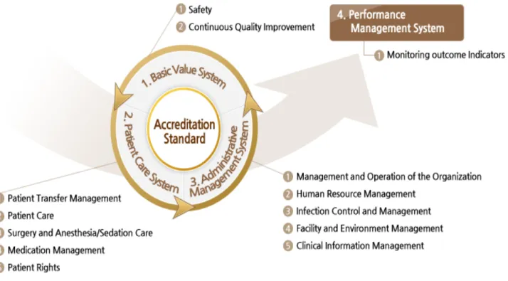 Fig. 1. criteria for certification of medical services 그림 1. 의료기관 인증평가 기준항목 지 않고 각각의 평가 결과에 대한 원인을 분석하 는 것이 중요하다