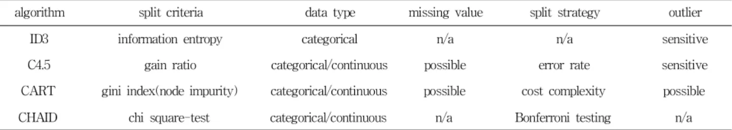 Table 1. major characteristics of decision trees 표 1. 결정트리별 주요 특성 2.1 결정트리 (Decision Tree) 분석 결정트리 분석은 다변량 분석의 도구로 다양한분야에서 폭넓게 활용되고 있다