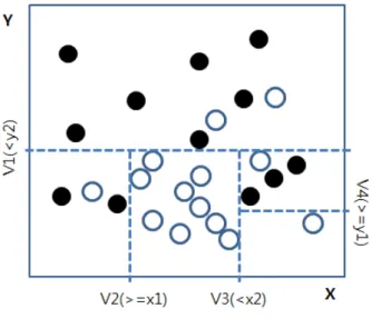 Fig. 2. classification principles of CART 그림 2. CART 분류 원리