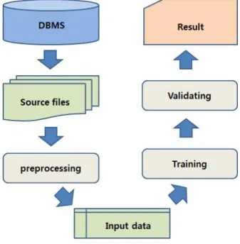 Fig. 4. procedural flow of study 그림 4. 연구절차