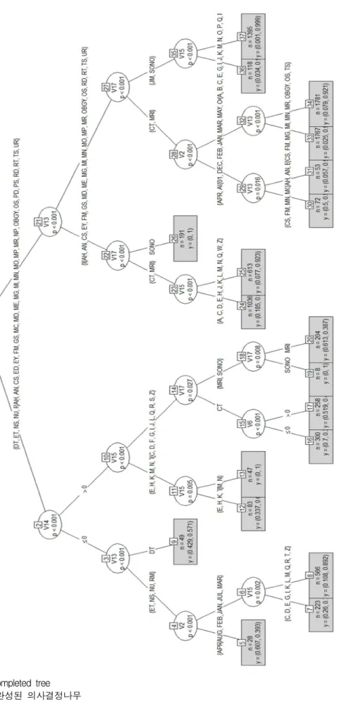 Fig. 7. completed tree 그림 7. 완성된 의사결정나무