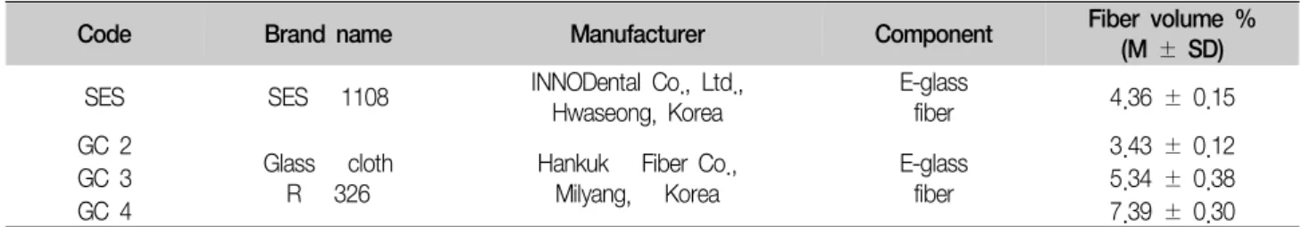 Table  1.  The  information  and  the  volume  content  of  the  glass  fiber  reinforcements  used  in  the  study