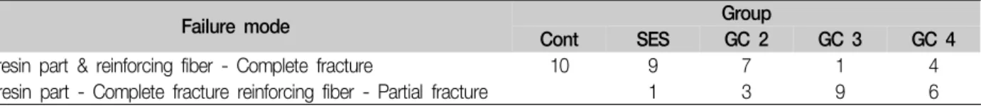 Table  2.  Failure  modes  of  the  specimens 