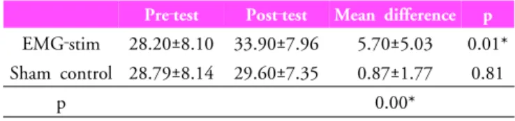 Table 3. The comparison of  the BBT within pre‐test and  post‐test 3)  젭슨손기능 검사에서의 비교 EMG‐stim군은  카드  뒤집기에서  훈련  전  18.53±6.38초,  훈련  후  16.47±5.12초,  크고  가벼운  깡통  옮기기에서  훈련  전  12.55±2.70초,  훈련 후 11.40±2.61초,  크고 무거운 깡통 옮기 기에서  훈련  전  12.01±1.81초,  훈련  후 