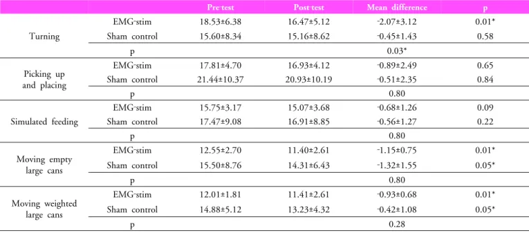 Table 4. The comparison of  the subcategory in JHFT  within pre‐test and post‐test