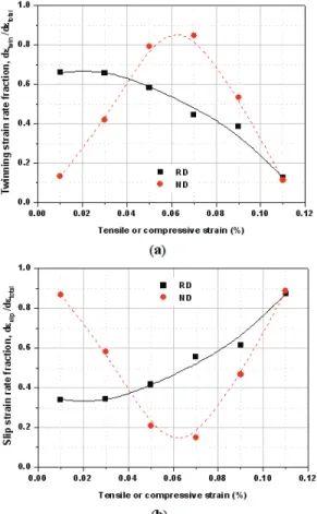 Fig. 5 Relative activities of (a) {10 ī 2} twinning and (b)  dislocation slips in the deformation 