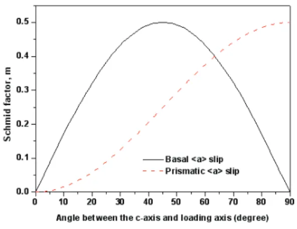 Fig. 7 Schmid factor value of the dislocation slip  systems with angle between the basal pole and  loading direction 
