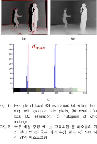 Fig. 7. Example of estimating local BG threshold: (a) updated virtual depth map(  ), (b) virtual depth map filled by local BG estimation(  ).