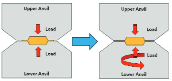 Fig. 1 Schematic illustration of HPT facility and  operation with a pressure 